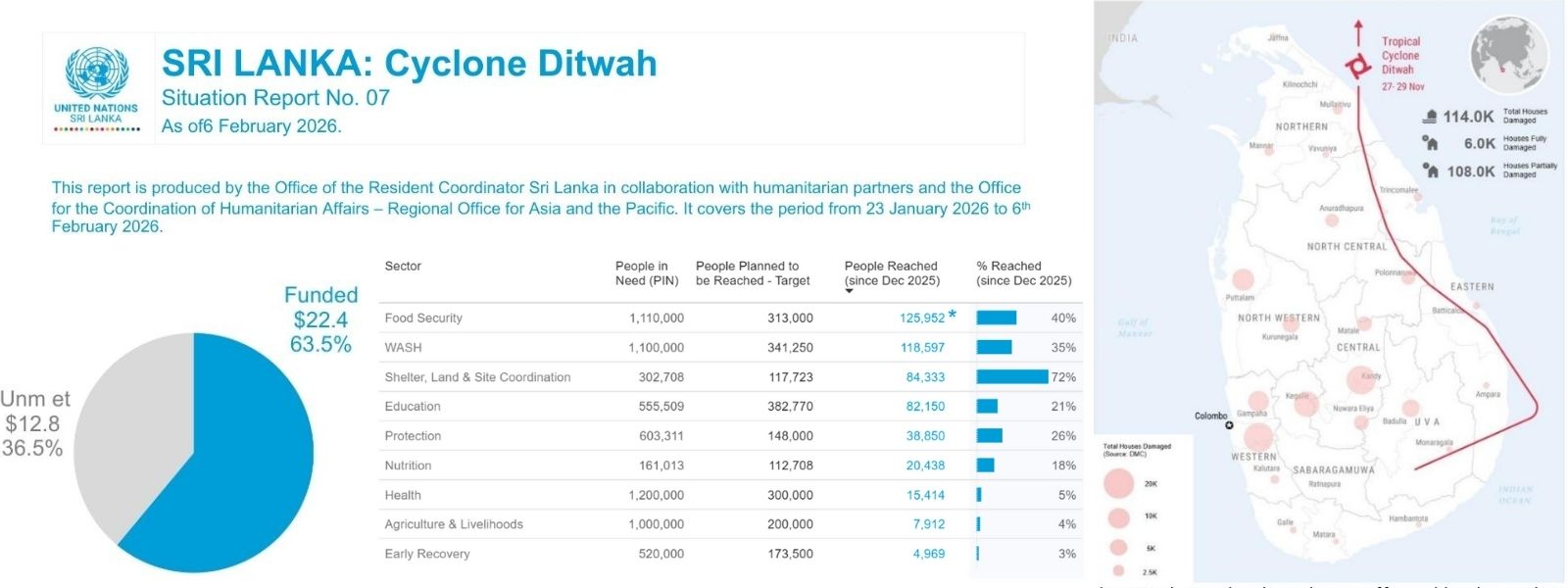 UN Report Reveals Shocking Toll of Cyclone Ditwah